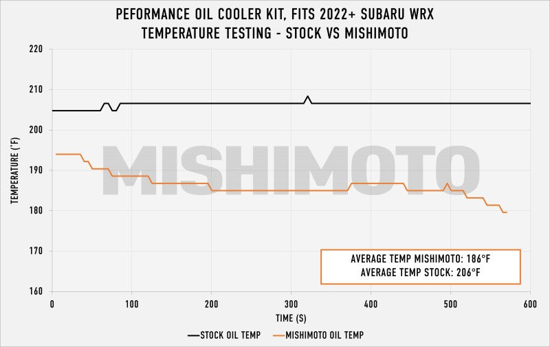 Mishimoto Thermostatic Oil Cooler Kit - Silver